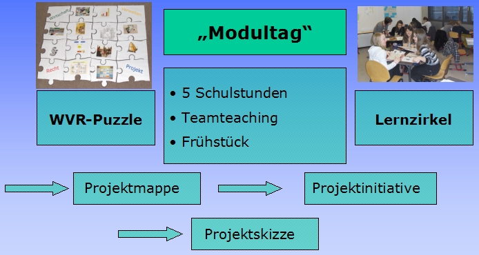 WVR Modultag