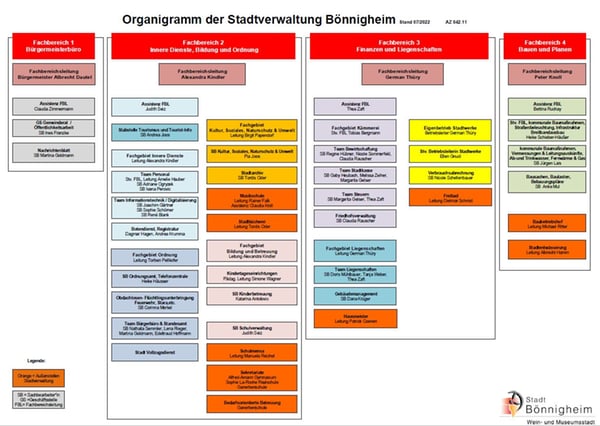 Organigramm Stadtverwaltung Bönnigheim