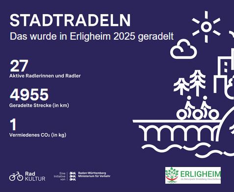 Ergebnis Stadradeln 2025