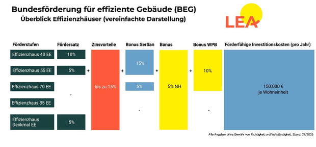 Sanierungsf&ouml;rderung zum Effizienzhaus auf einen Blick